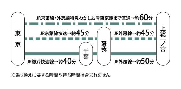 長生郡一宮町東浪見・全６区画・Ｃの交通アクセス図画像